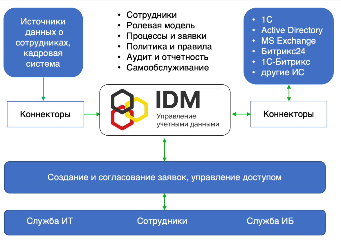 система IDM